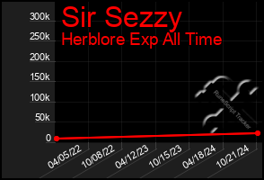 Total Graph of Sir Sezzy