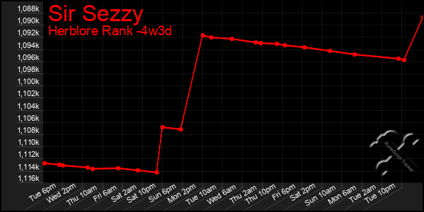 Last 31 Days Graph of Sir Sezzy