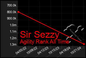 Total Graph of Sir Sezzy