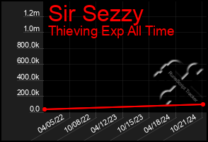 Total Graph of Sir Sezzy