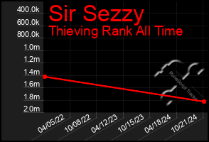 Total Graph of Sir Sezzy