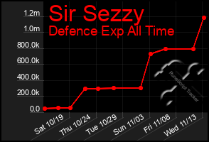 Total Graph of Sir Sezzy