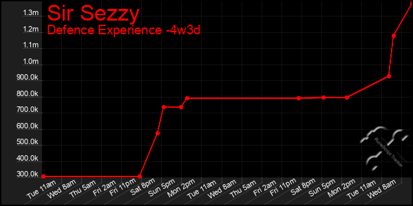 Last 31 Days Graph of Sir Sezzy