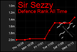 Total Graph of Sir Sezzy