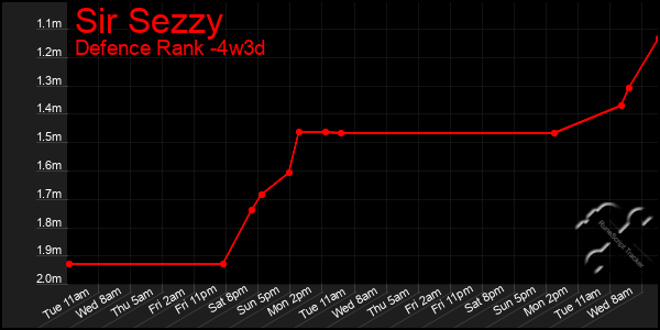 Last 31 Days Graph of Sir Sezzy