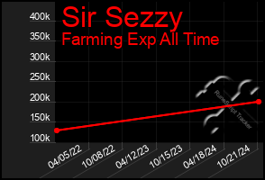 Total Graph of Sir Sezzy