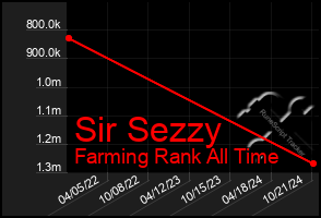 Total Graph of Sir Sezzy