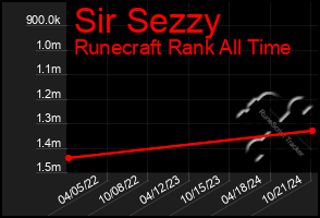 Total Graph of Sir Sezzy