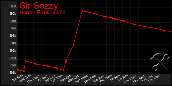 Last 31 Days Graph of Sir Sezzy