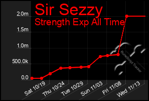 Total Graph of Sir Sezzy