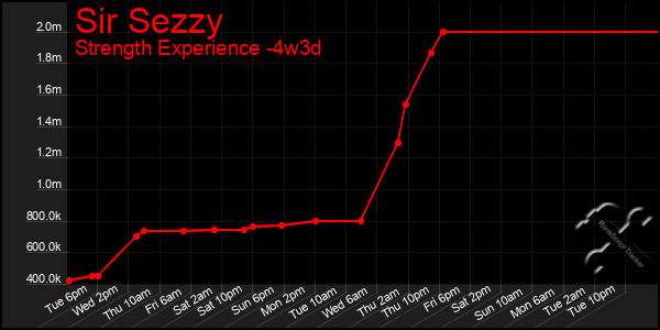 Last 31 Days Graph of Sir Sezzy