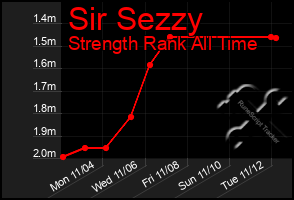 Total Graph of Sir Sezzy