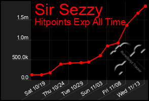 Total Graph of Sir Sezzy