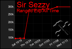 Total Graph of Sir Sezzy