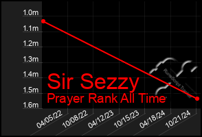 Total Graph of Sir Sezzy