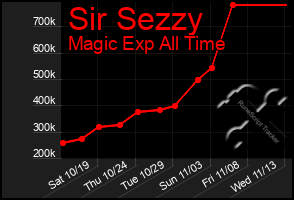 Total Graph of Sir Sezzy