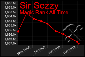 Total Graph of Sir Sezzy