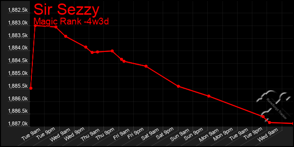 Last 31 Days Graph of Sir Sezzy