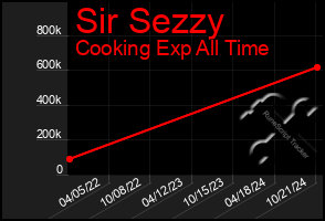 Total Graph of Sir Sezzy