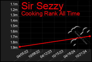 Total Graph of Sir Sezzy