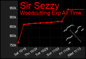 Total Graph of Sir Sezzy