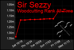 Total Graph of Sir Sezzy