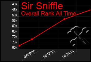 Total Graph of Sir Sniffle