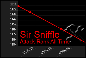 Total Graph of Sir Sniffle