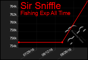 Total Graph of Sir Sniffle