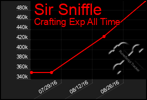 Total Graph of Sir Sniffle