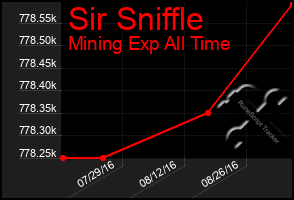 Total Graph of Sir Sniffle