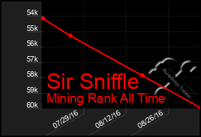 Total Graph of Sir Sniffle