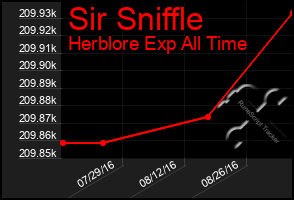 Total Graph of Sir Sniffle