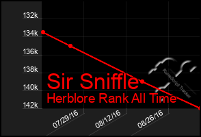 Total Graph of Sir Sniffle