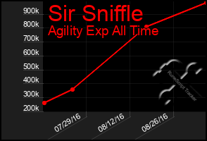 Total Graph of Sir Sniffle