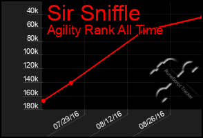 Total Graph of Sir Sniffle