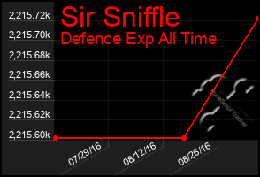 Total Graph of Sir Sniffle