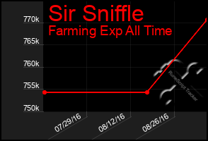 Total Graph of Sir Sniffle