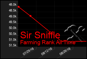 Total Graph of Sir Sniffle