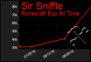 Total Graph of Sir Sniffle