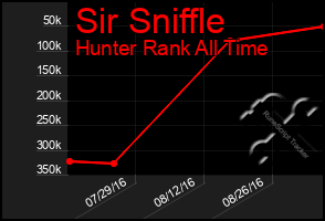 Total Graph of Sir Sniffle