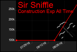 Total Graph of Sir Sniffle