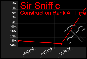 Total Graph of Sir Sniffle