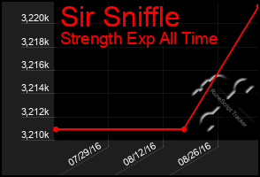 Total Graph of Sir Sniffle