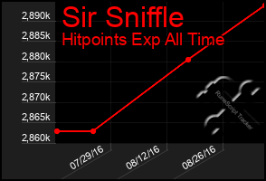 Total Graph of Sir Sniffle