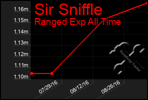 Total Graph of Sir Sniffle