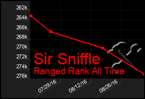 Total Graph of Sir Sniffle