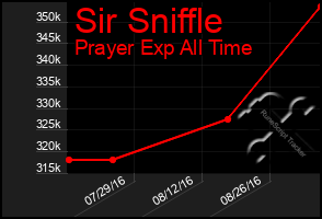 Total Graph of Sir Sniffle