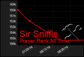 Total Graph of Sir Sniffle