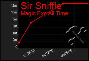 Total Graph of Sir Sniffle